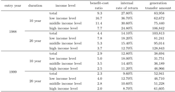 Table 4.1. Benefit-cost analysis for beneficiaries of old-age benefit of male by income level (thousand won, 2012 present value)