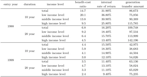 Table 4.3. enefit-cost analysis for beneficiaries of old-age benefit of female by income level (thousand won, 2012 present value)