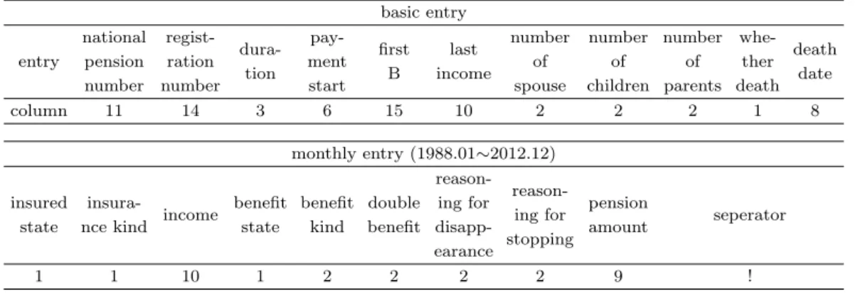 Table 2.1. Data layout for beneficiaries of national pension old-age benefit basic entry
