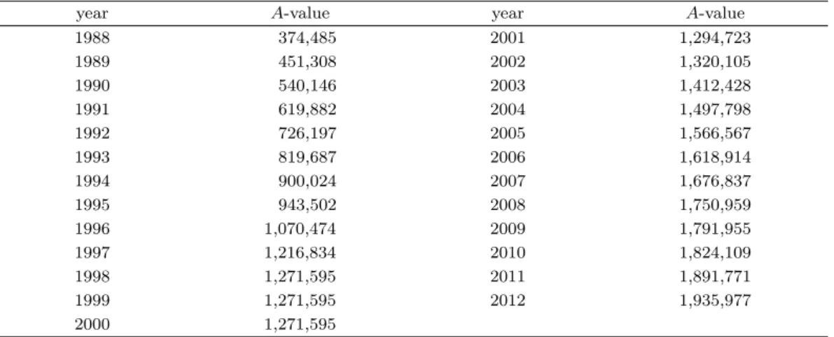Table 2.2. A-value by year in national pension system (won)