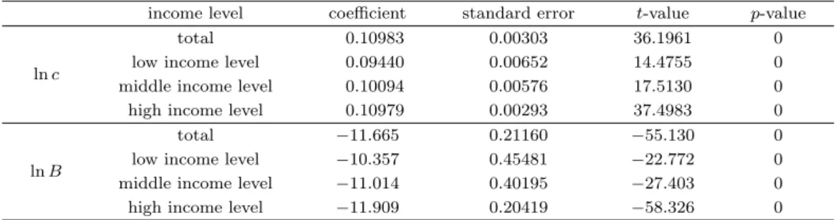 Table 2.6. Linear regression analysis results of male by income level