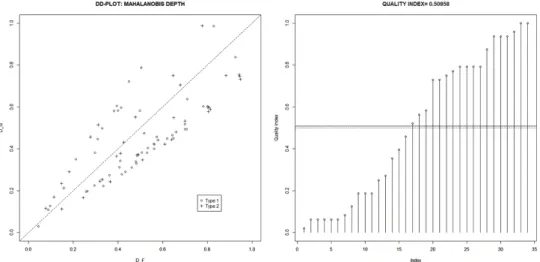 Figure 2.4. DD-plot and quality index plot for rust data