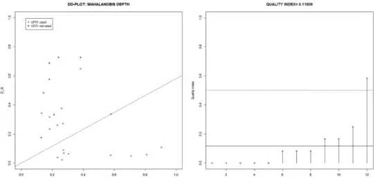 Figure 2.6. DD-plot and quality index plot for UFFI data