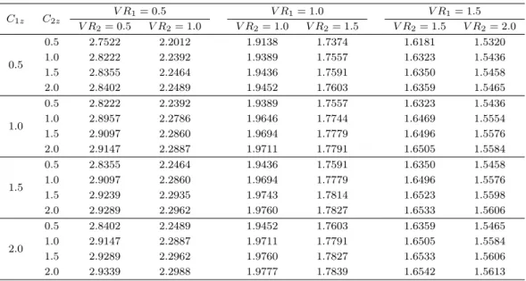 Table 4.1. Eﬃciency Comparison C 1z C 2z V R 1 = 0.5 V R 1 = 1.0 V R 1 = 1.5 V R 2 = 0.5 V R 2 = 1.0 V R 2 = 1.0 V R 2 = 1.5 V R 2 = 1.5 V R 2 = 2.0 0.5 2.7522 2.2012 1.9138 1.7374 1.6181 1.5320 0.5 1.0 2.8222 2.2392 1.9389 1.7557 1.6323 1.5436 1.5 2.8355 