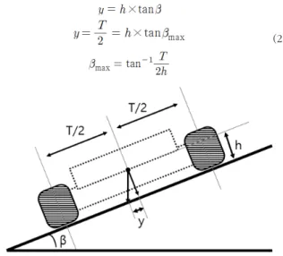 그림 1. 경사면에서의 안정각 Fig. 1. Stable angle at climbing direction