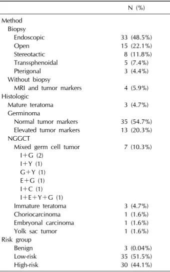 Table 2. Diagnostic methods, histologic diagnosis and risk  groups 진단되었다(Table  2).  3)  조직학적  진단명  및  분포     총  68명의  환자  중에서  조직학적  방법으로  진단된  64명을  대상으로  조직학적  진단  분포를  분석하였다