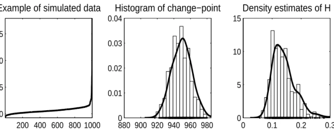 Figure 6.2. Monte Carlo simulation results for Normal-Pareto mixture in (6.3) to calculate H-index