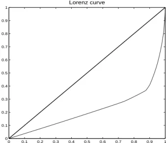 Figure 4.1. Lorenz curve for the experimental data in Chapter 3. The y = x curve is a reference line meaning that underline distribution is uniformly distributed.