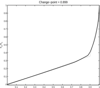Figure 4.2. Estimated curve by LSE is represented in dotted line with Lorenz curve (solid line) for experimental data in Chapter 3