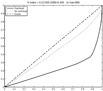 Figure 4.3. H-index for a task. Solid line represents Lorentz curve for a bucket processing time