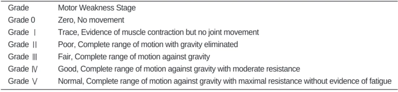 Table Ⅰ. Motor Weakness Stage