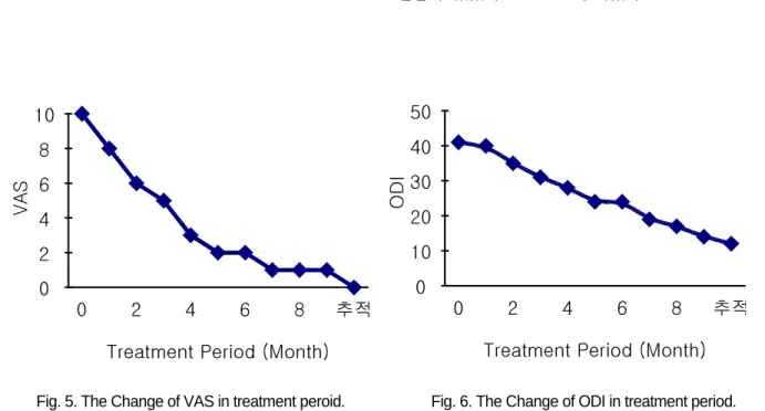 Fig. 5. The Change of VAS in treatment peroid. Fig. 6. The Change of ODI in treatment period.