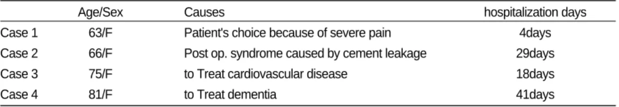 Table  . Case of failed to treatment