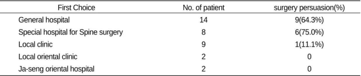 Table  . Organization of First Choice and distribution of surgery persuasion