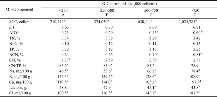 Table 1.  Mean variation of quarter milk components according to SCC threshold levels