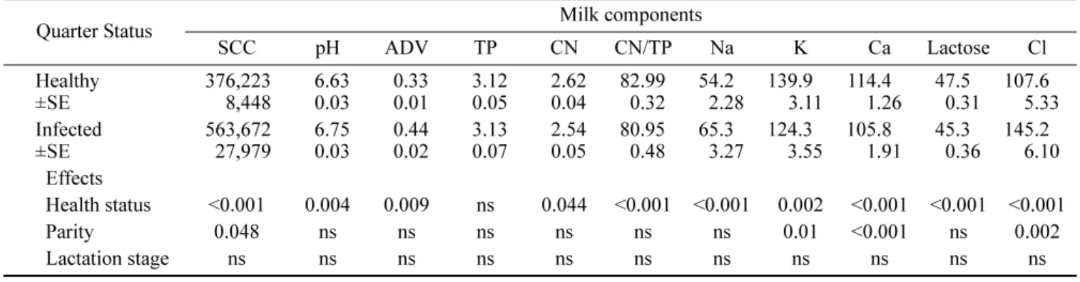 Table 2.  Raw milk compositional parameters according to quarter infection status, parity, and lactation stage effects