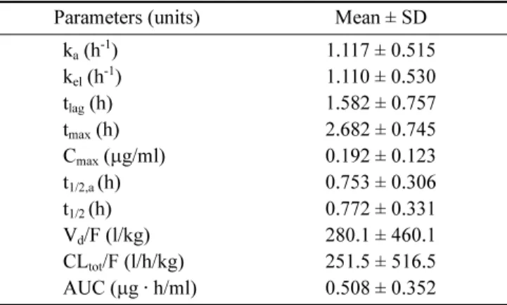 Table 2.  Pharmacokinetic parameters of VP-0502AL after oral administration of 100 mg/kg to rats
