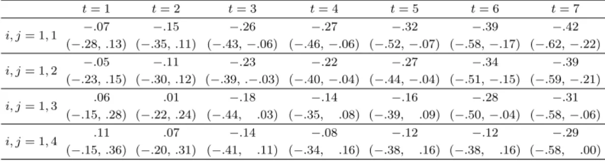 Table 4.1. Posterior means and 95% credible intervals for posterior distributions of β 11jt t = 1 t = 2 t = 3 t = 4 t = 5 t = 6 t = 7 i, j = 1, 1 −.07 −.15 −.26 −.27 −.32 −.39 −.42 (−.28, .13) (−.35, .11) (−.43, −.06) (−.46, −.06) (−.52, −.07) (−.58, −.17)