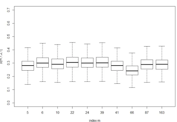 Figure 4.5. Comparisons of posterior probability distributions of moving from i = 1 to j = 2 at t = 1 for age = 10 직접적으로 내릴 수는 없다
