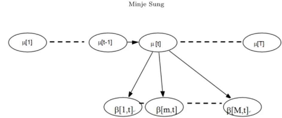 Figure 2.1. Assumptions for exchangeability and ﬁrst order Markov property of random eﬀects parameter e β mit 공분산 행렬 W β 을 가지는 다변량 정규분포를 따르는 임의의 변량이라는 것을 의미한다