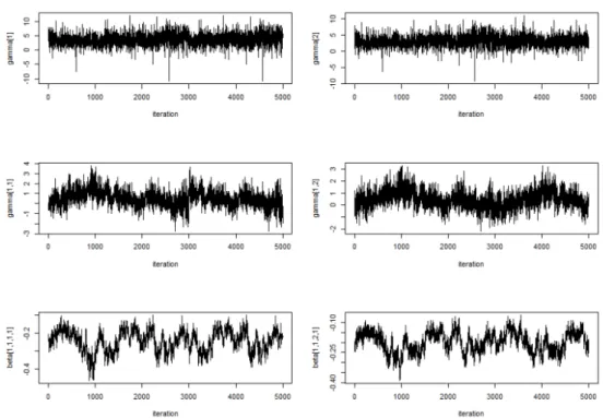 Figure 4.1. Trace plots of γ j , γ ij , β mijt for convergence Figure 4.2는 인덱스 i, j = 1, 2, 3, 4에 대한 고정효과 모수들의 합 (γ j + γ ij )의 사후분포를 보여주 는데, 각각의 사후분포는 이탈 상태(상태 5)에 대한 상대확률(odds) 값 분포를 나타낸다