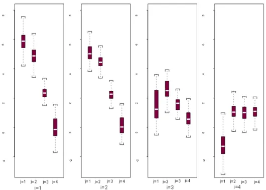 Figure 4.2. Posterior distributions of ﬁxed eﬀects parameters (γ j + γ ij ) for i, j = 1, 2, 3, 4