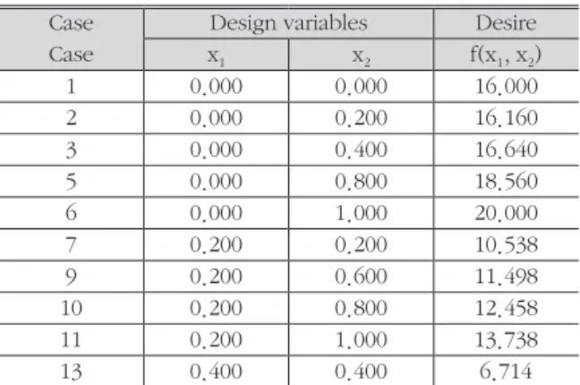 Table  1의  학습  데이터(Training  data)를  이용하여  근사모델을  생성하고, Table 2의 테스트 데이터(Test data)를 이용하여 생성된  근사모델의 예측 정확성을 확인한다.