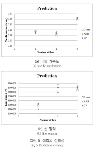표 6. 유전적 프로그래밍의 파라메터 Table 6. Parameters of GP
