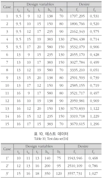 표 11. 유전적 프로그래밍의 파라메터 Table 11. Parameters of GP