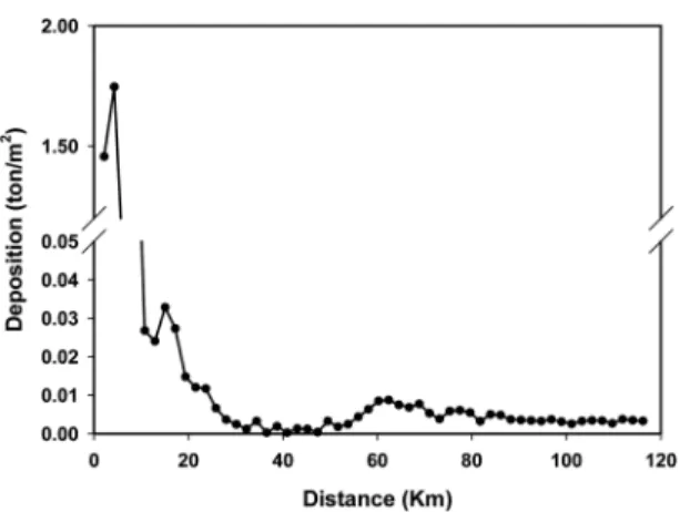Fig. 10. Deposition amount of volcanic ash along the downward of main wind direction.