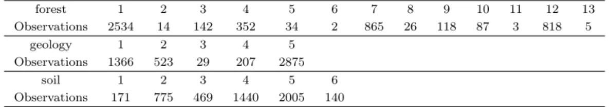Table 4.2. Frequency table for each category of the nominal variables