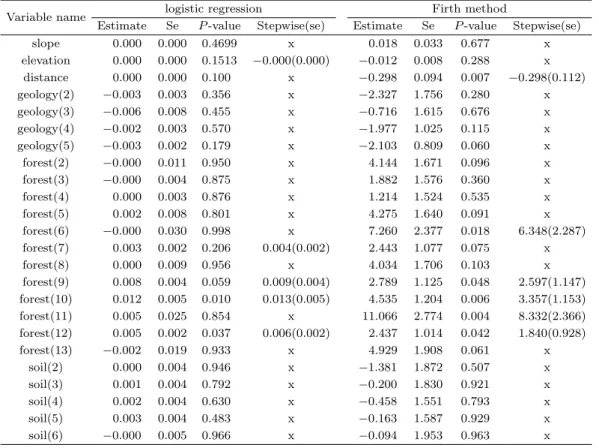 Table 4.3. Analysis result for Boeun landslide data