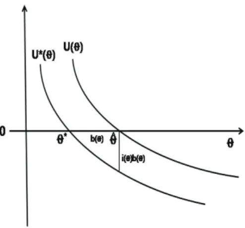 Figure 2.1. The relationship between the score function (U (θ)) and the modiﬁed score function (U ∗ (θ)) 먼저 θ를 관심있는 스칼라 모수라고 할때, 우리는 최대 가능도 추정치를 로그 가능도 함수의 일차 미분 에 해당하는 스코어 함수 U (θ) = 0 을 θ에 대해 풀어서 얻는다