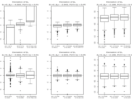 Figure 3.1. Boxplot for the diﬀerence between estimates from each method and the true value when β 1 = 0.