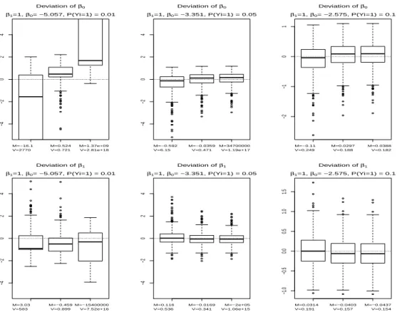 Figure 3.2. Boxplot for the diﬀerence between estimates from each method and the true value when β 1 = 1.