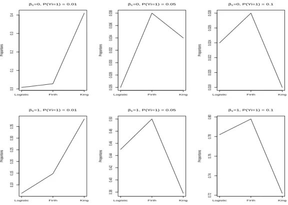 Figure 3.3. These ﬁgures show the type I error and power for each method when n = 100
