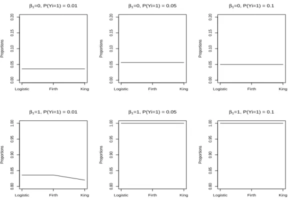Figure 3.4. These ﬁgures show the type I error and power for each method when n = 1000