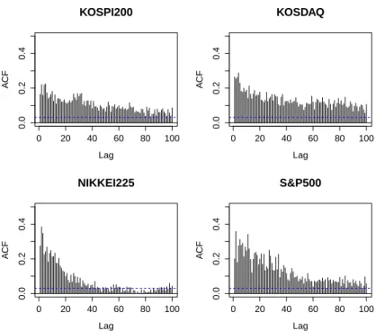 Figure 6.2. ACF plots of squared log returns of stock indices: KOSPI200, KOSDAQ, NIKKEI225, S&amp;P500