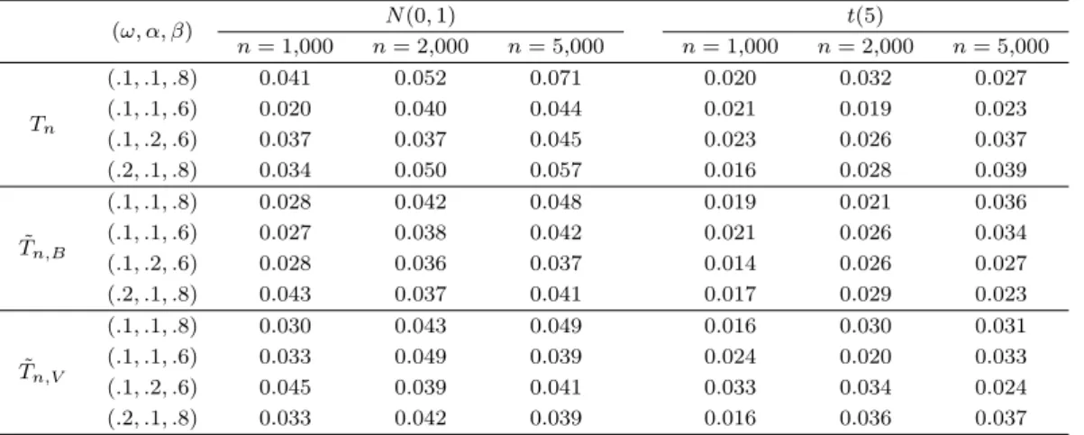 Table 5.1. Empirical size of CUSUM test for no volatility shifts in GARCH(1, 1) models (ω, α, β) N (0, 1) t(5) n = 1,000 n = 2,000 n = 5,000 n = 1,000 n = 2,000 n = 5,000 T n (.1, .1, .8) 0.041 0.052 0.071 0.020 0.032 0.027(.1, .1, .6)0.0200.0400.0440.0210