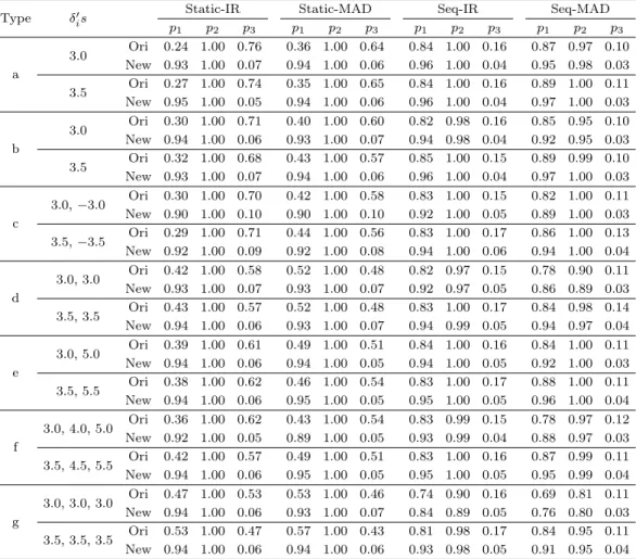 Table 3.1. Proportion of all planted outliers correctly identified(p 1 ), at least one planted outlier correctly identified (p 2 ) and other observations incorrectly detected to be outliers (p 3 ) by four procedures and new procedure for each procedure und