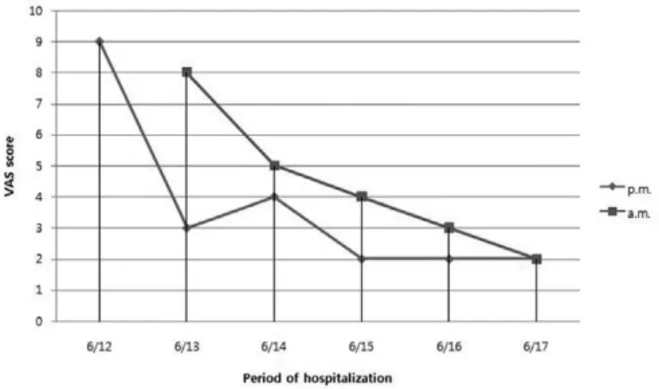 Fig. 2.  The change of VAS score according to period of hospitalization