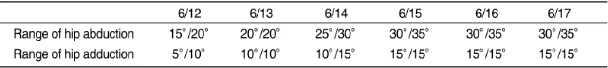Table Ⅰ. The Changes of Physical Examination according to Period of Hospitalization 