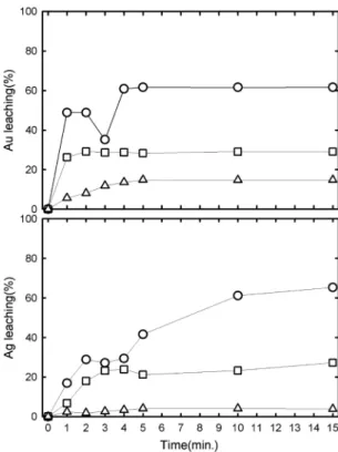 Fig. 3. The Au and Ag leaching rates from the scrap with chlorine-hypochlorite solution at room temperature (pulp density  ○: 1%, □: 2%, △: 5%).