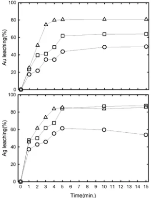 Fig. 5. The Au and Ag leaching rates from the scrap with chlorine-hypochlorite solution at room temperature (pulp density=1%, hydrochloric acid:sodium hypochlorite ratio=