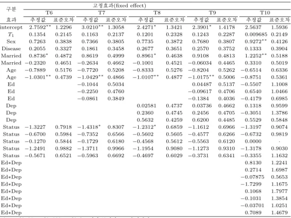 Table 3.9. Estimate of models T6 ∼T10 구분 고정효과(ﬁxed eﬀect) T6 T7 T8 T9 T10 효과 추정값 표준오차 추정값 표준오차 추정값 표준오차 추정값 표준오차 추정값 표준오차 intercept 2.7592 ∗∗ 1.2296 3.0210 ∗∗ 1.3058 2.4271 ∗ 1.3421 2.3901 ∗ 1.4178 2.5637 1.5936 T 1 0.1354 0.2145 0.1163 0.2137 0.1201 0.232