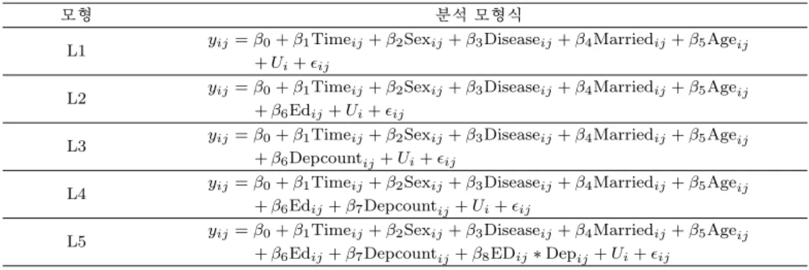 Table 2.3. Linear mixed eﬀects models L1 ∼L5