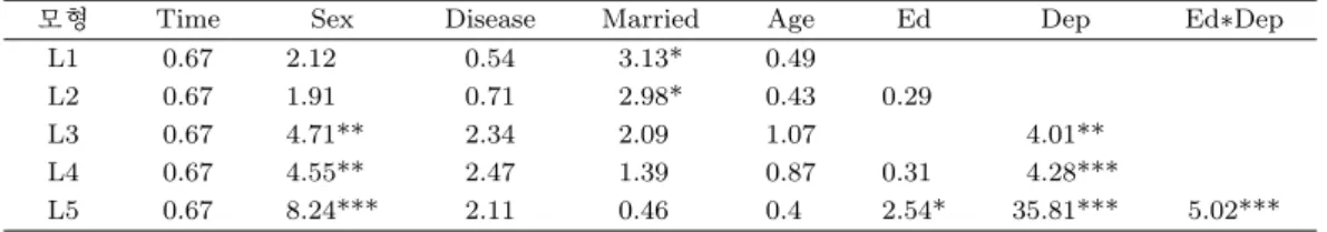 Table 3.1. F -value for ﬁxed eﬀect of models L1 ∼L5