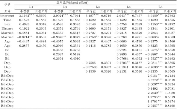 Table 3.4. Estimate of models L1 ∼L5 구분 고정효과(ﬁxed eﬀect) L1 L2 L3 L4 L5 효과 추정값 표준오차 추정값 표준오차 추정값 표준오차 추정값 표준오차 추정값 표준오차 intercept 3.1162 ∗∗∗ 0.5690 2.9024 ∗∗∗ 0.7044 3.187 ∗∗∗ 0.6719 2.943 ∗∗∗ 0.7457 3.9159 ∗∗∗ 0.7393 Time −0.1522 0.1855 −0.1522 0.1855 −0.