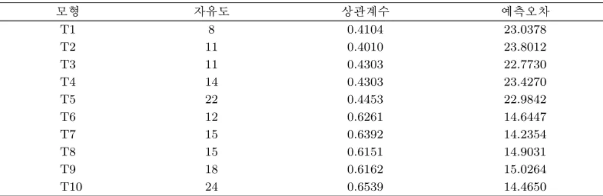 Table 3.8. Coeﬃcient of correlation and prediction error for models T1 ∼T10