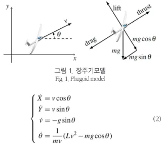 그림 1. 장주기모델 Fig. 1. Phugoid model